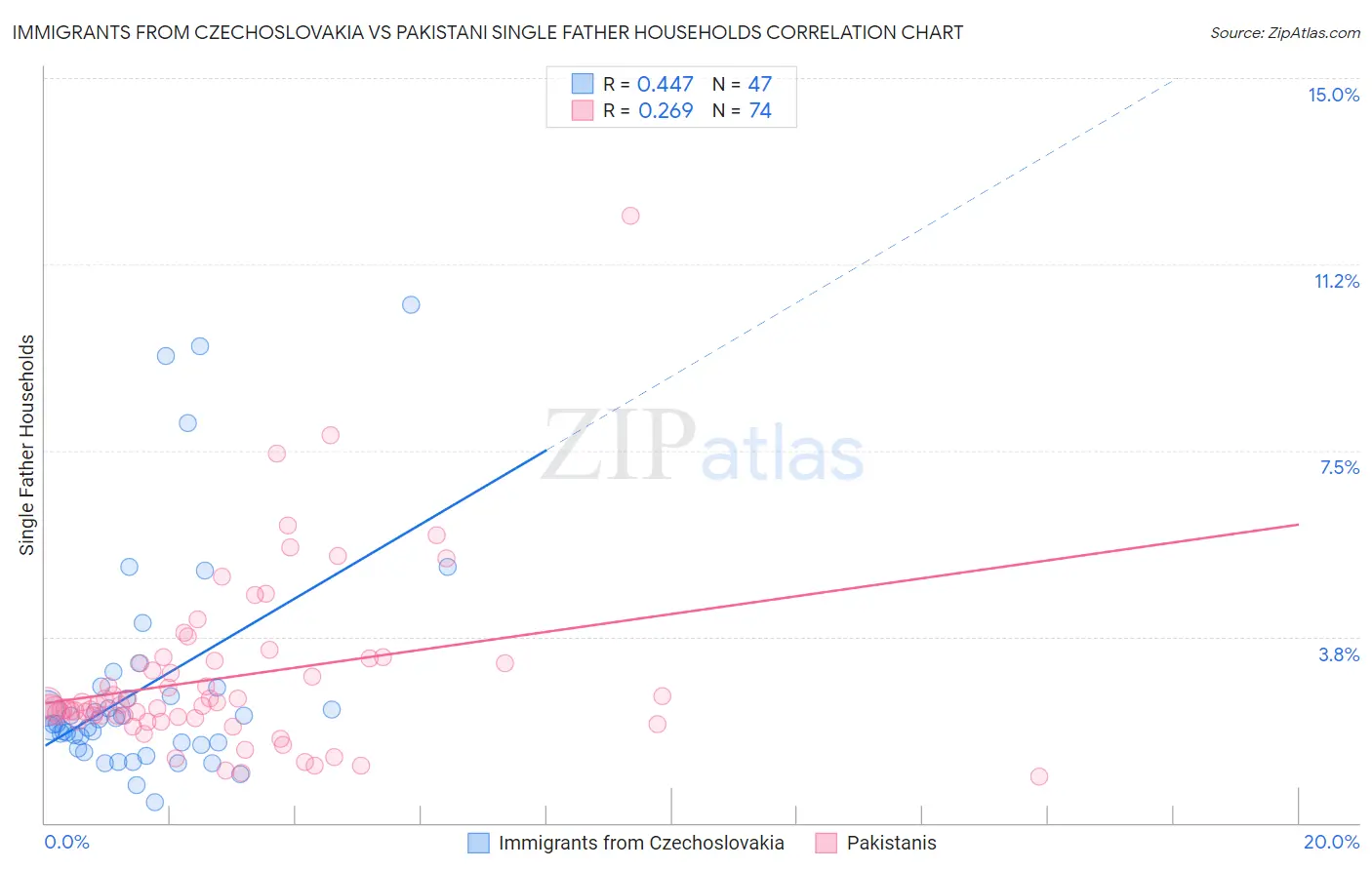 Immigrants from Czechoslovakia vs Pakistani Single Father Households