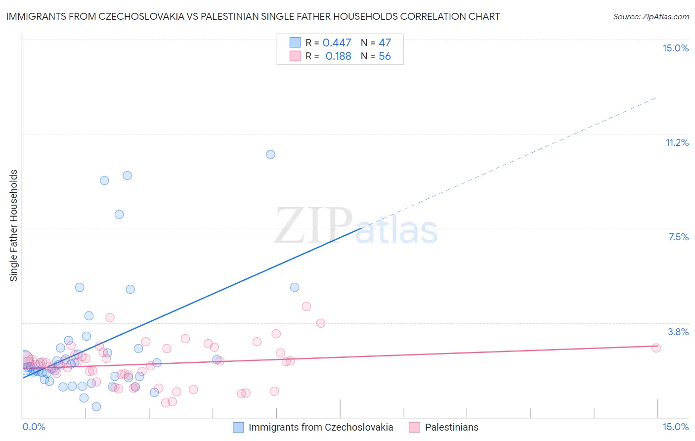 Immigrants from Czechoslovakia vs Palestinian Single Father Households