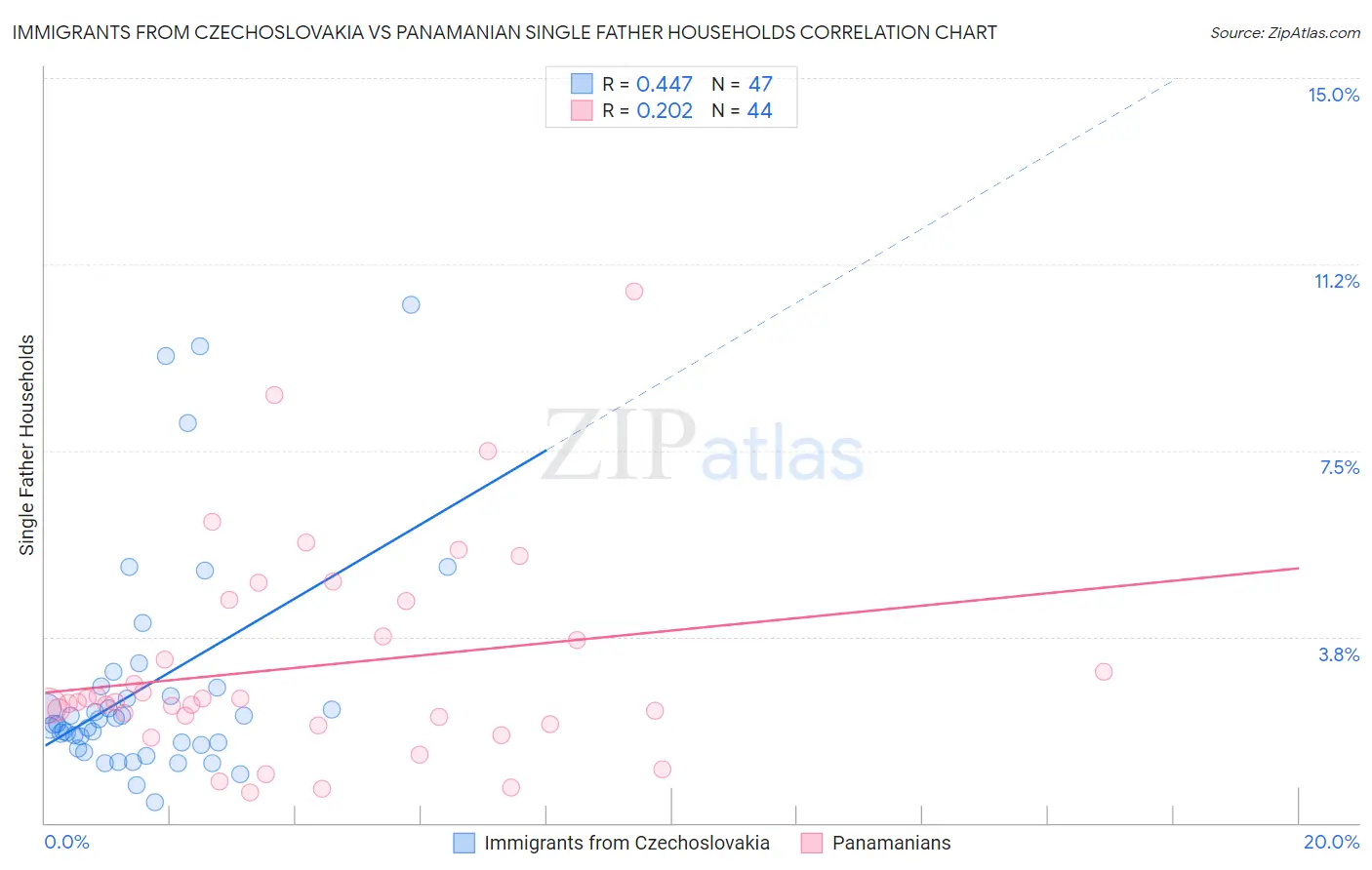 Immigrants from Czechoslovakia vs Panamanian Single Father Households