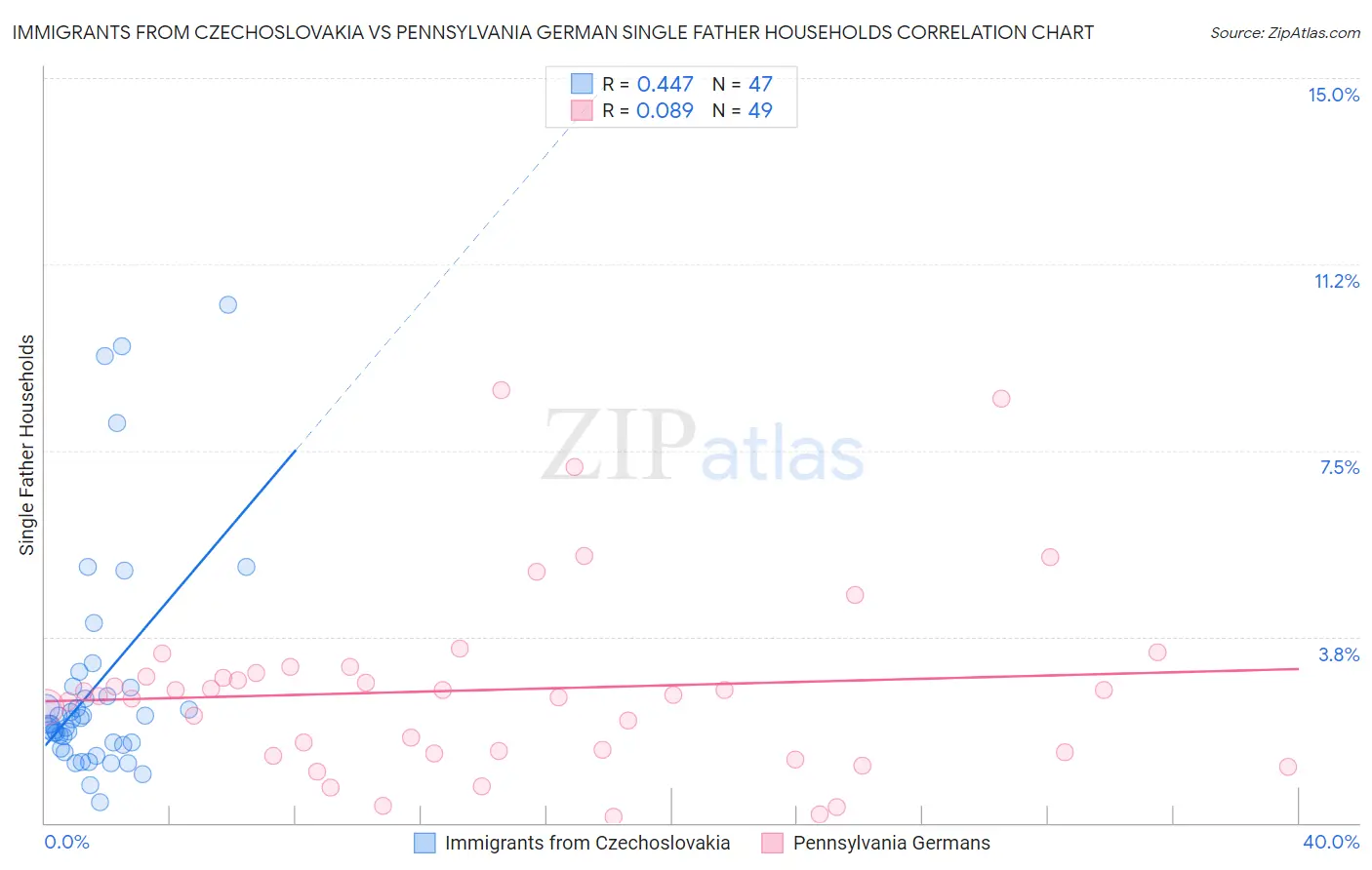 Immigrants from Czechoslovakia vs Pennsylvania German Single Father Households