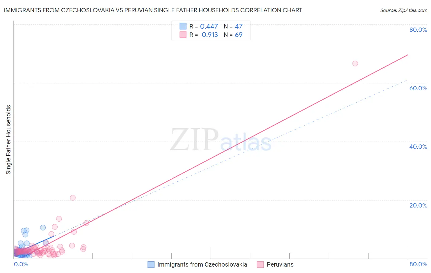 Immigrants from Czechoslovakia vs Peruvian Single Father Households