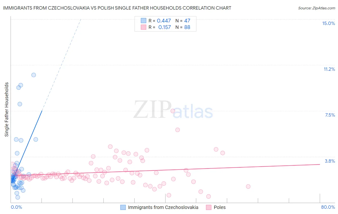 Immigrants from Czechoslovakia vs Polish Single Father Households