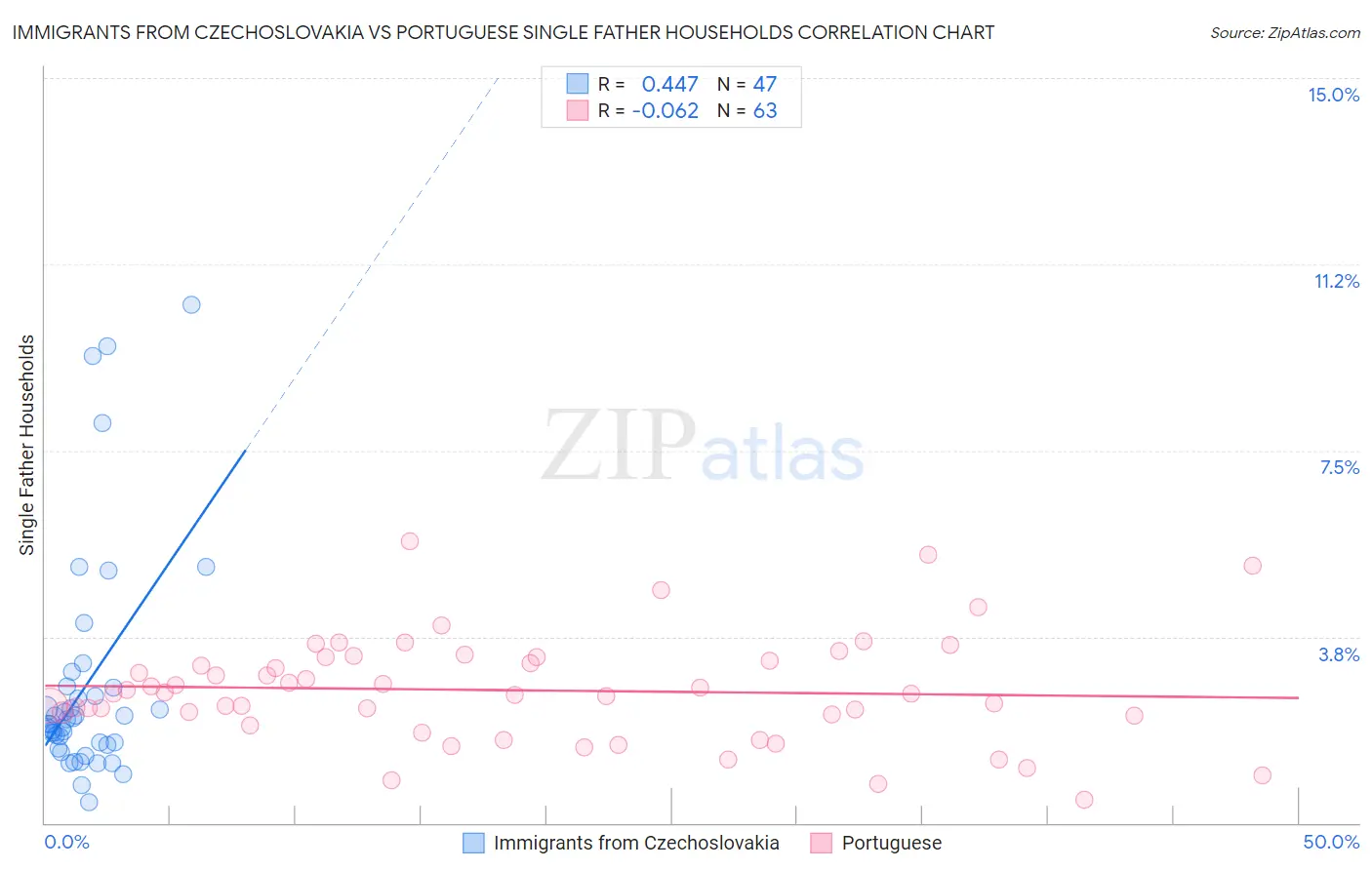 Immigrants from Czechoslovakia vs Portuguese Single Father Households