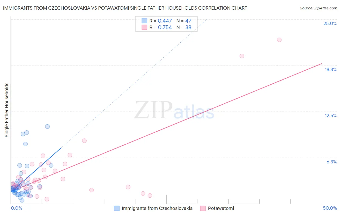 Immigrants from Czechoslovakia vs Potawatomi Single Father Households