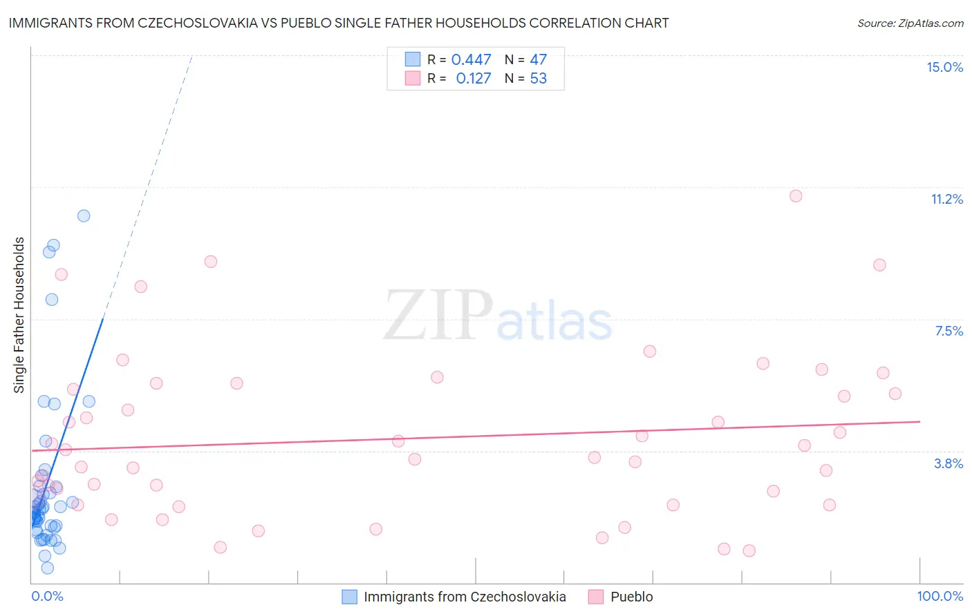 Immigrants from Czechoslovakia vs Pueblo Single Father Households