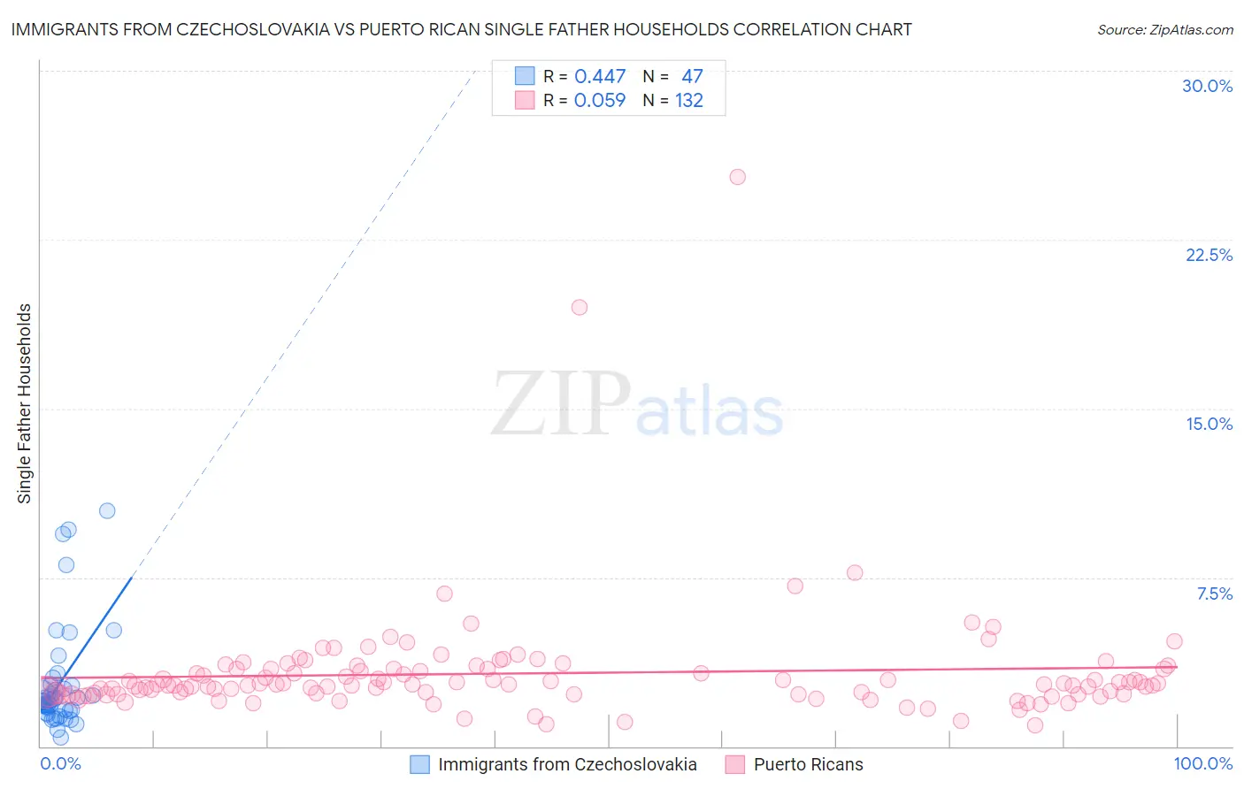 Immigrants from Czechoslovakia vs Puerto Rican Single Father Households