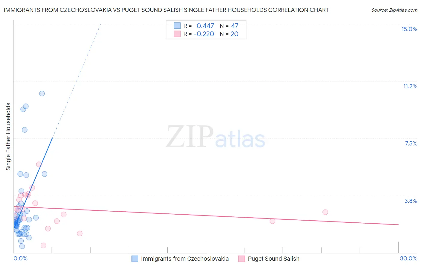 Immigrants from Czechoslovakia vs Puget Sound Salish Single Father Households