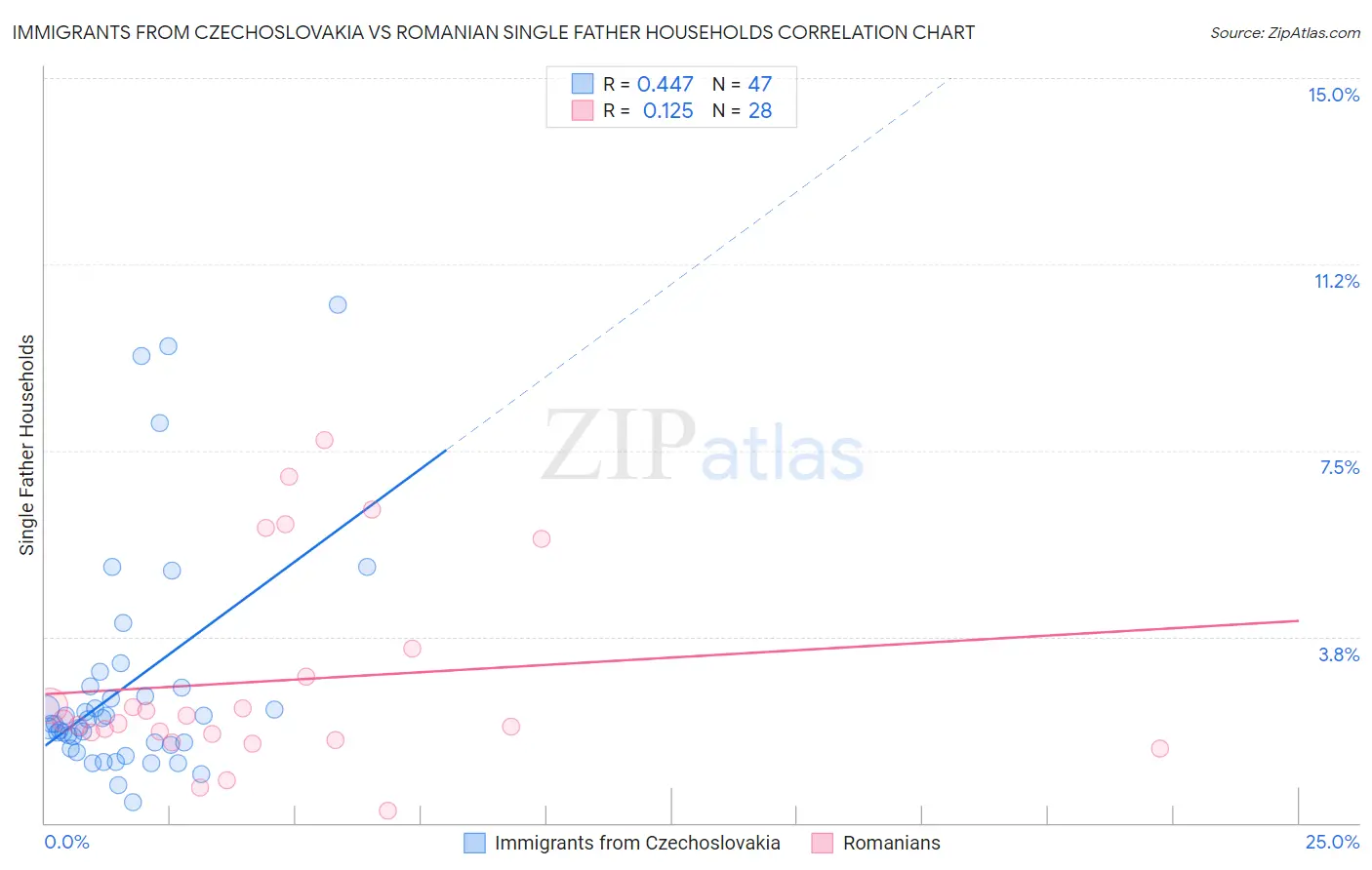Immigrants from Czechoslovakia vs Romanian Single Father Households