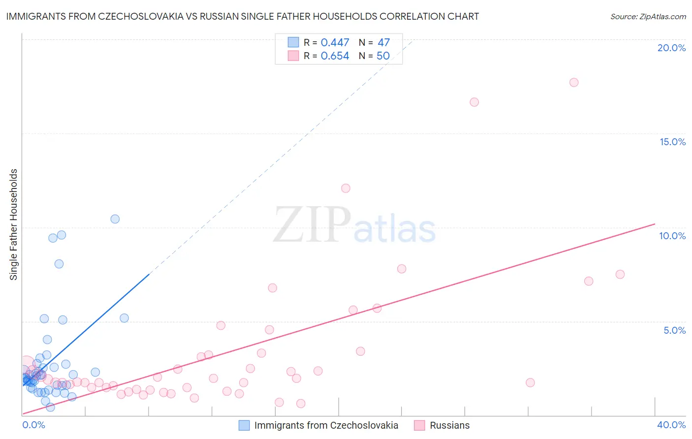 Immigrants from Czechoslovakia vs Russian Single Father Households