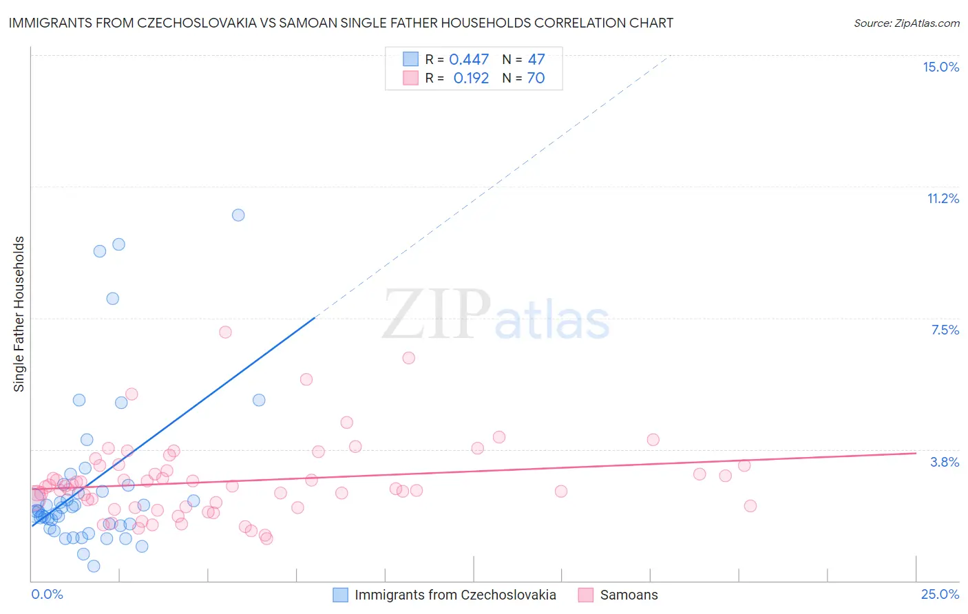Immigrants from Czechoslovakia vs Samoan Single Father Households