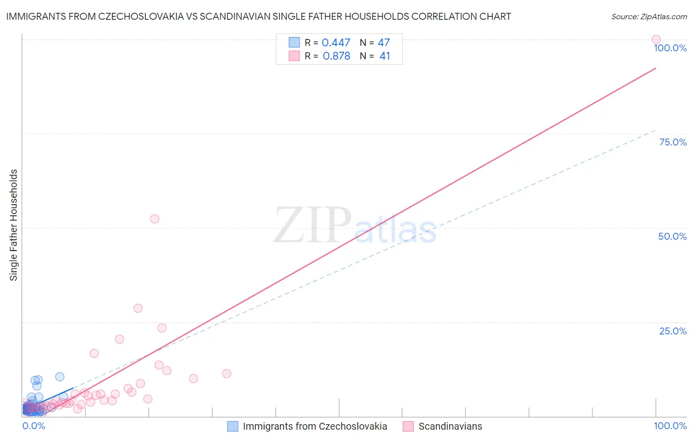Immigrants from Czechoslovakia vs Scandinavian Single Father Households