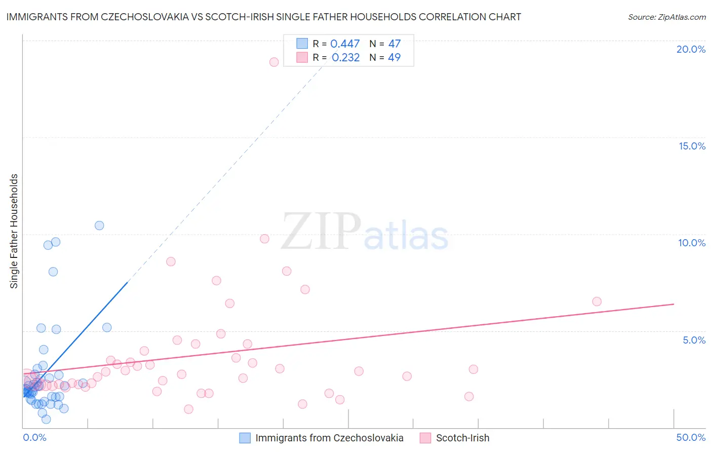 Immigrants from Czechoslovakia vs Scotch-Irish Single Father Households