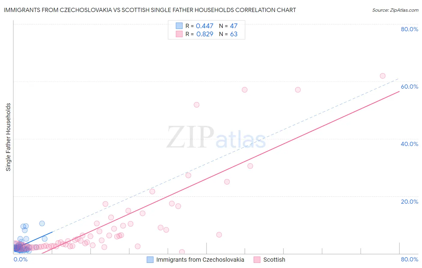 Immigrants from Czechoslovakia vs Scottish Single Father Households