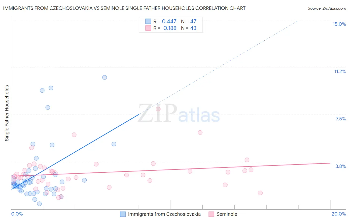 Immigrants from Czechoslovakia vs Seminole Single Father Households