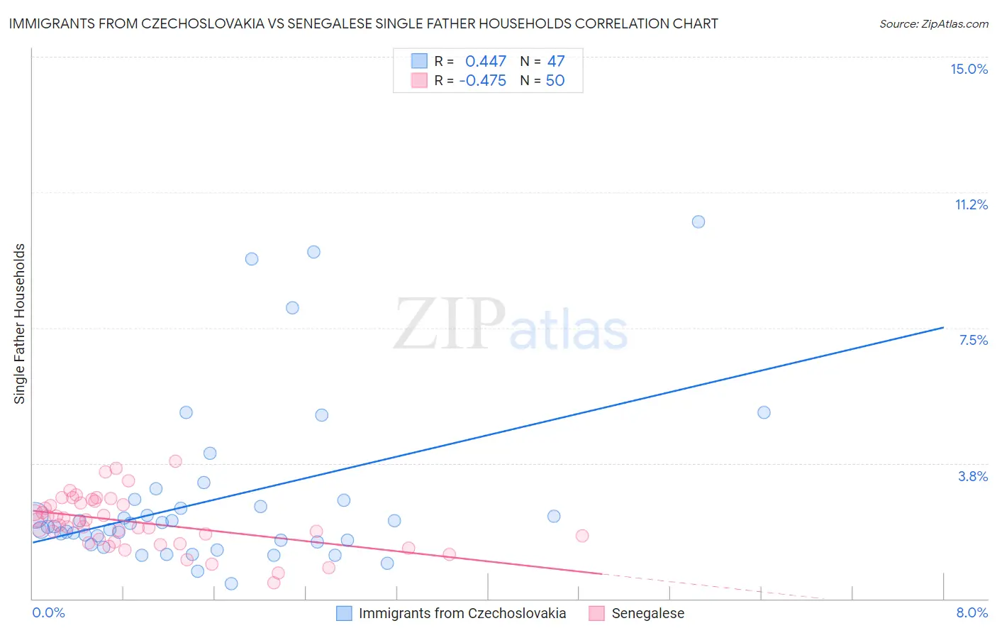 Immigrants from Czechoslovakia vs Senegalese Single Father Households