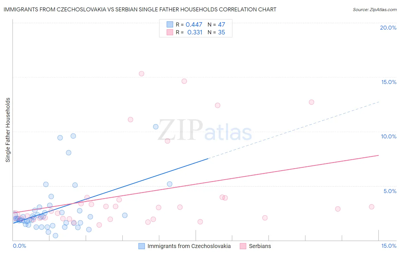 Immigrants from Czechoslovakia vs Serbian Single Father Households