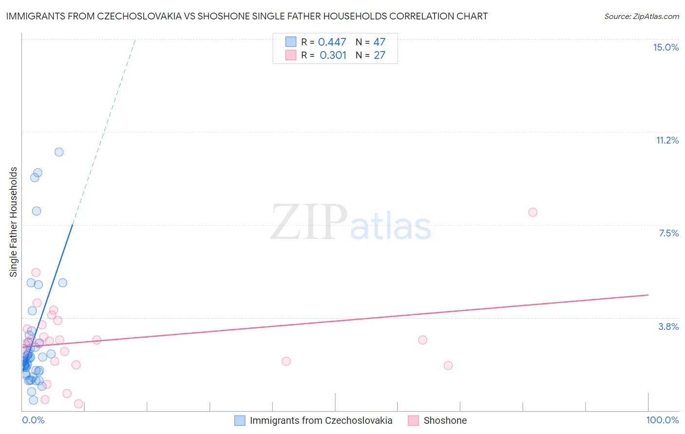 Immigrants from Czechoslovakia vs Shoshone Single Father Households