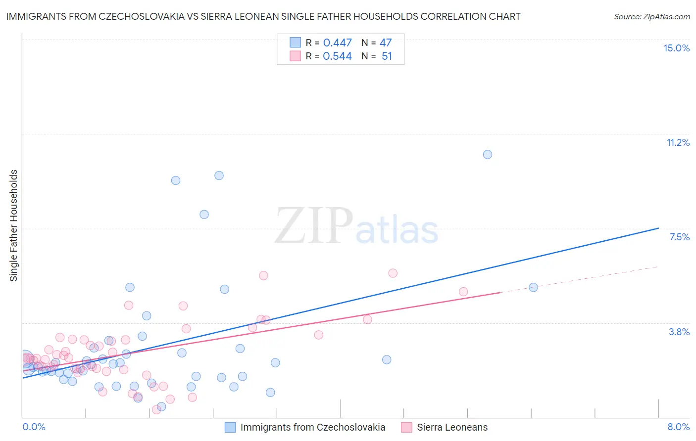 Immigrants from Czechoslovakia vs Sierra Leonean Single Father Households
