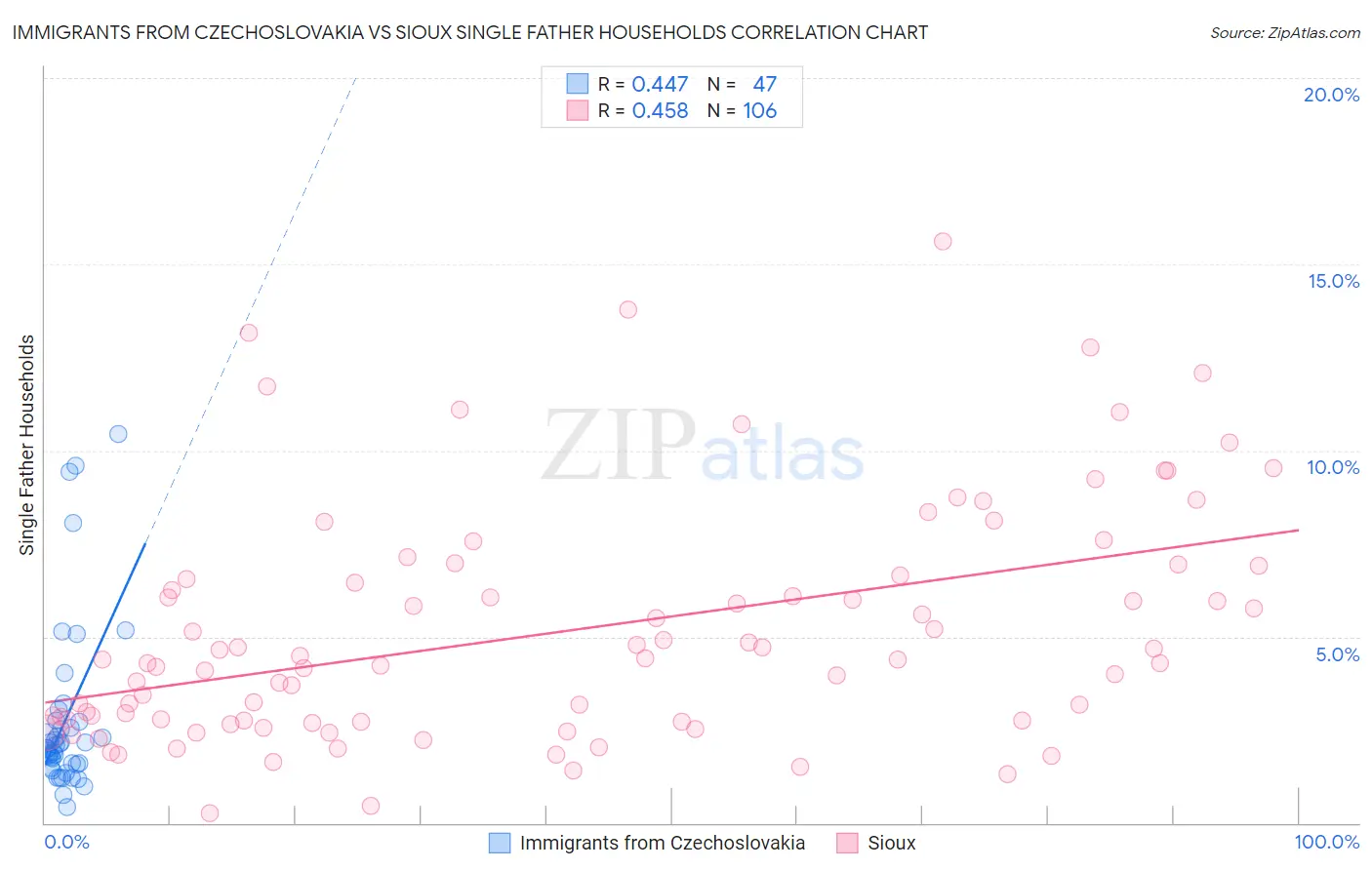 Immigrants from Czechoslovakia vs Sioux Single Father Households