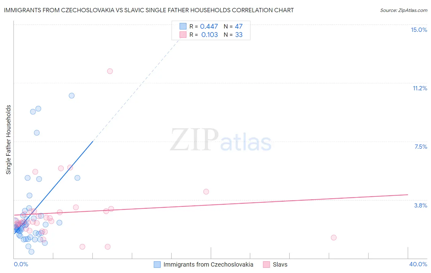 Immigrants from Czechoslovakia vs Slavic Single Father Households