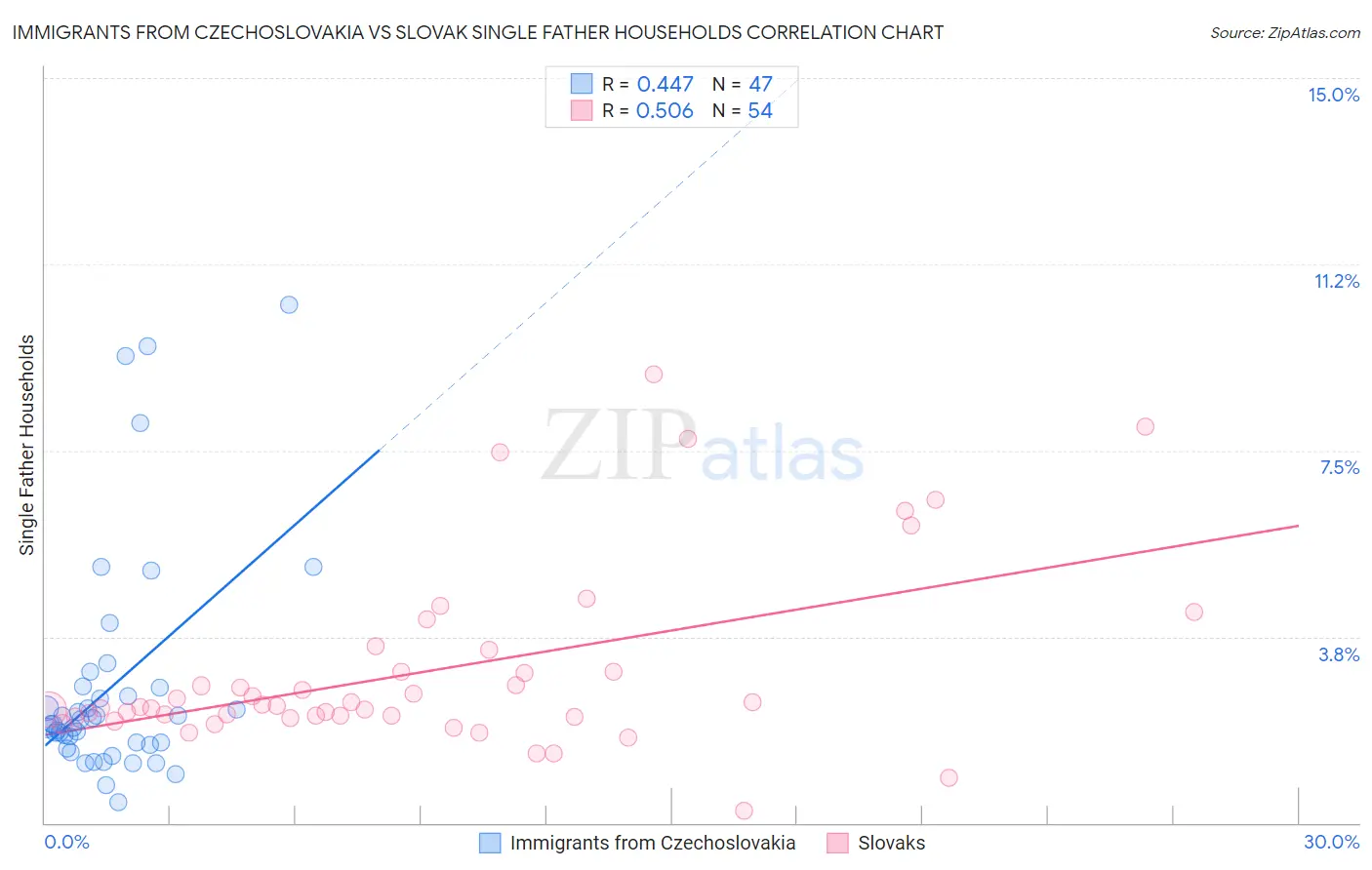 Immigrants from Czechoslovakia vs Slovak Single Father Households