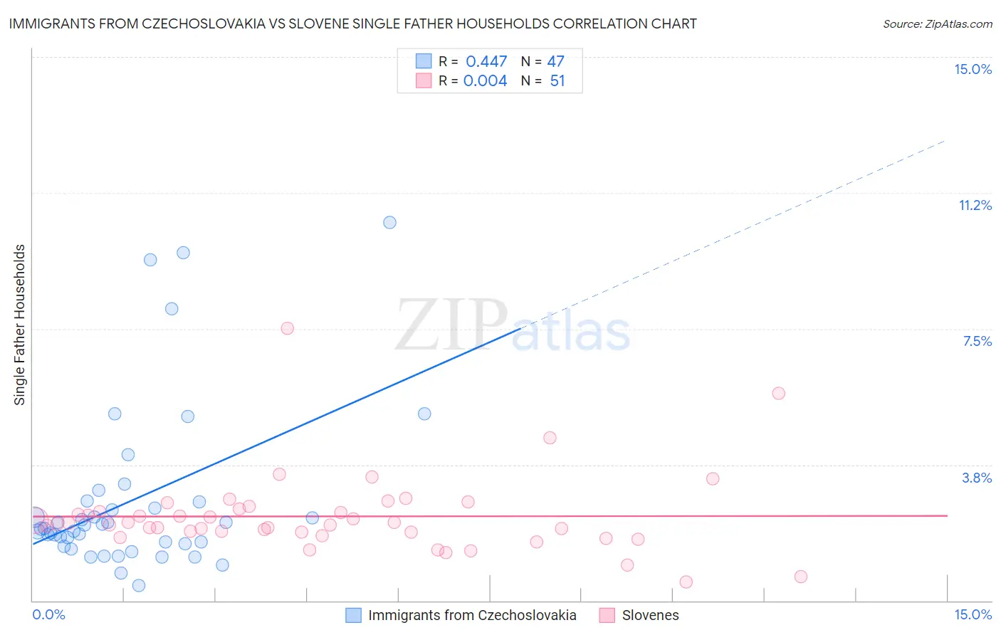 Immigrants from Czechoslovakia vs Slovene Single Father Households