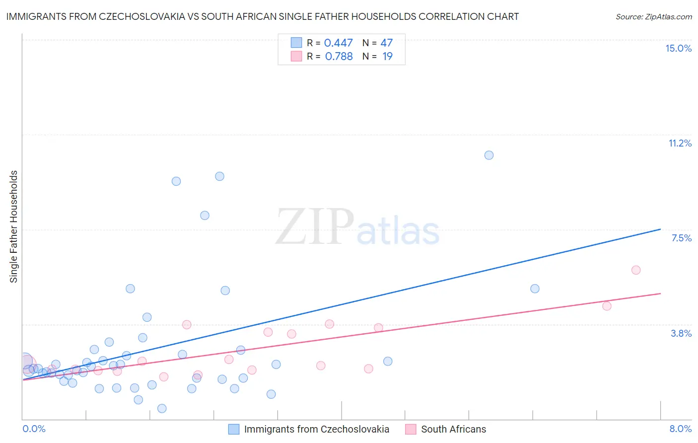 Immigrants from Czechoslovakia vs South African Single Father Households