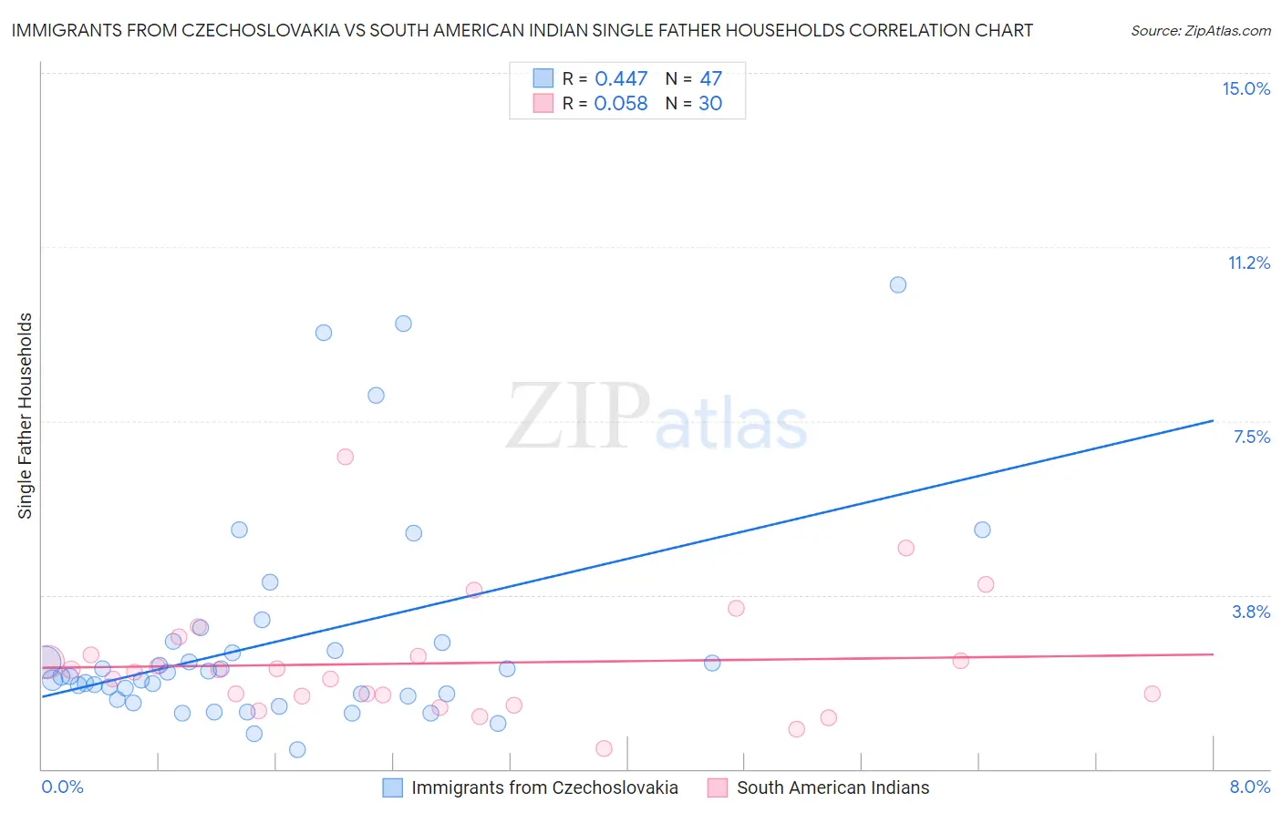 Immigrants from Czechoslovakia vs South American Indian Single Father Households