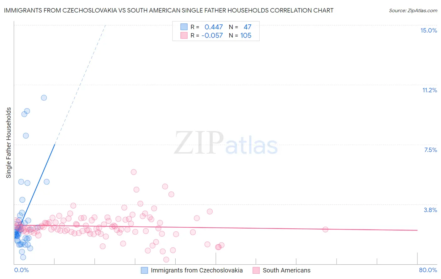 Immigrants from Czechoslovakia vs South American Single Father Households