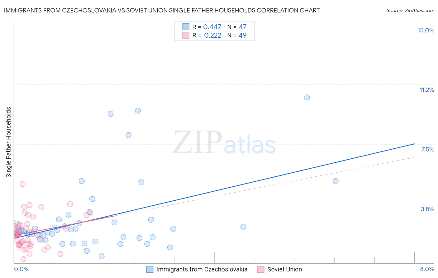 Immigrants from Czechoslovakia vs Soviet Union Single Father Households
