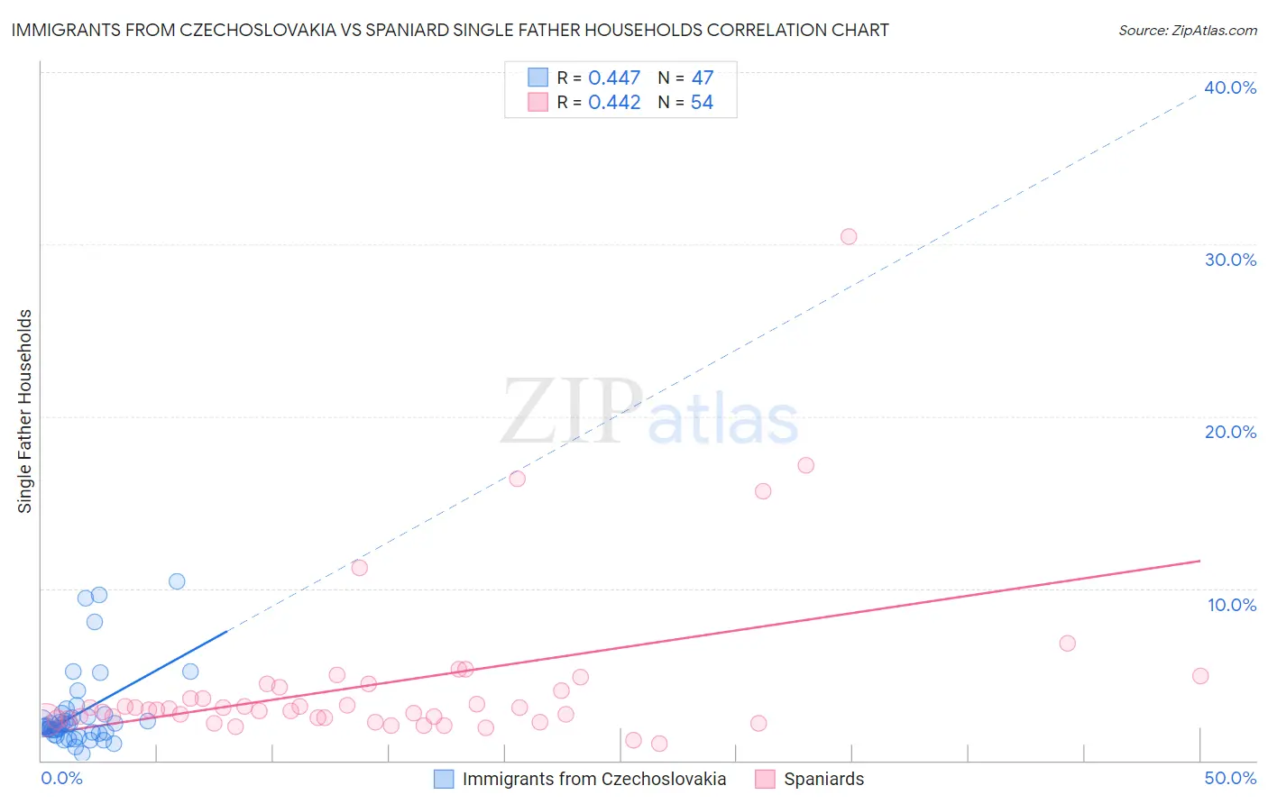 Immigrants from Czechoslovakia vs Spaniard Single Father Households