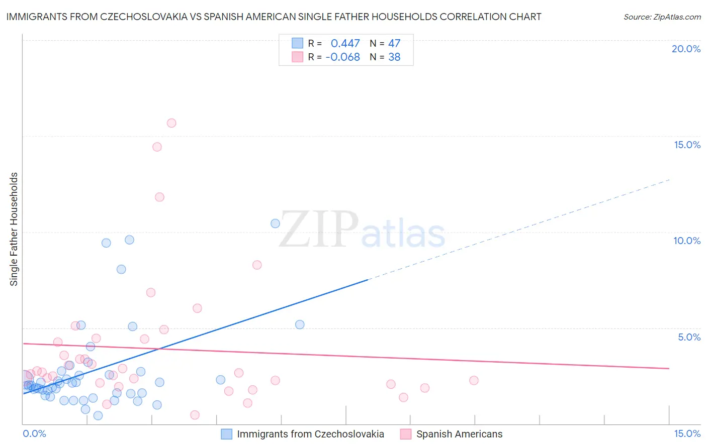 Immigrants from Czechoslovakia vs Spanish American Single Father Households