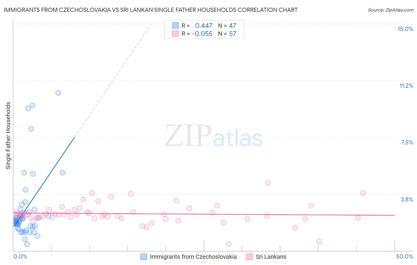 Immigrants from Czechoslovakia vs Sri Lankan Single Father Households