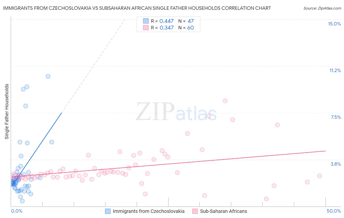 Immigrants from Czechoslovakia vs Subsaharan African Single Father Households