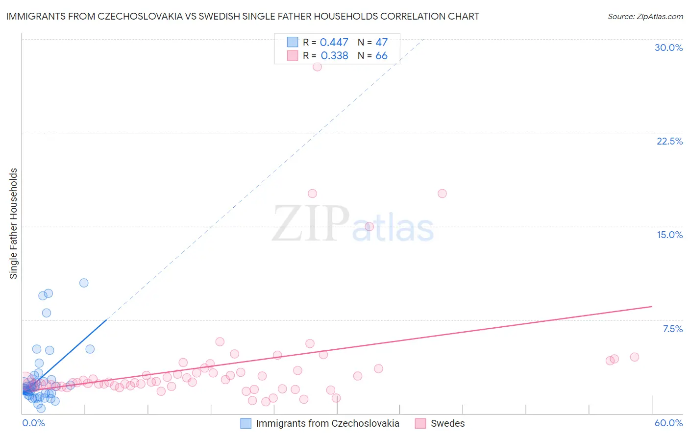 Immigrants from Czechoslovakia vs Swedish Single Father Households
