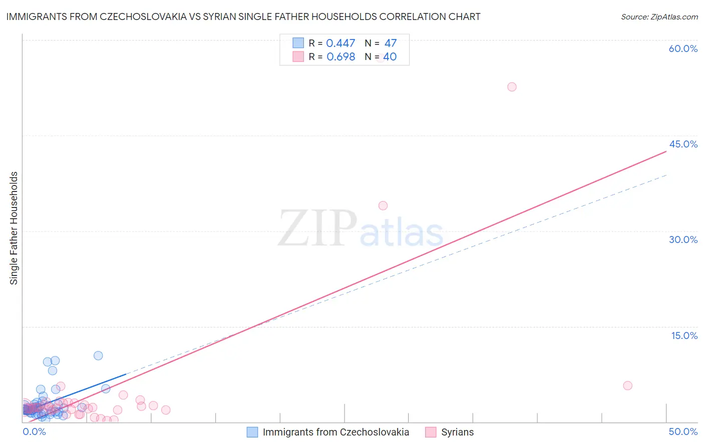 Immigrants from Czechoslovakia vs Syrian Single Father Households