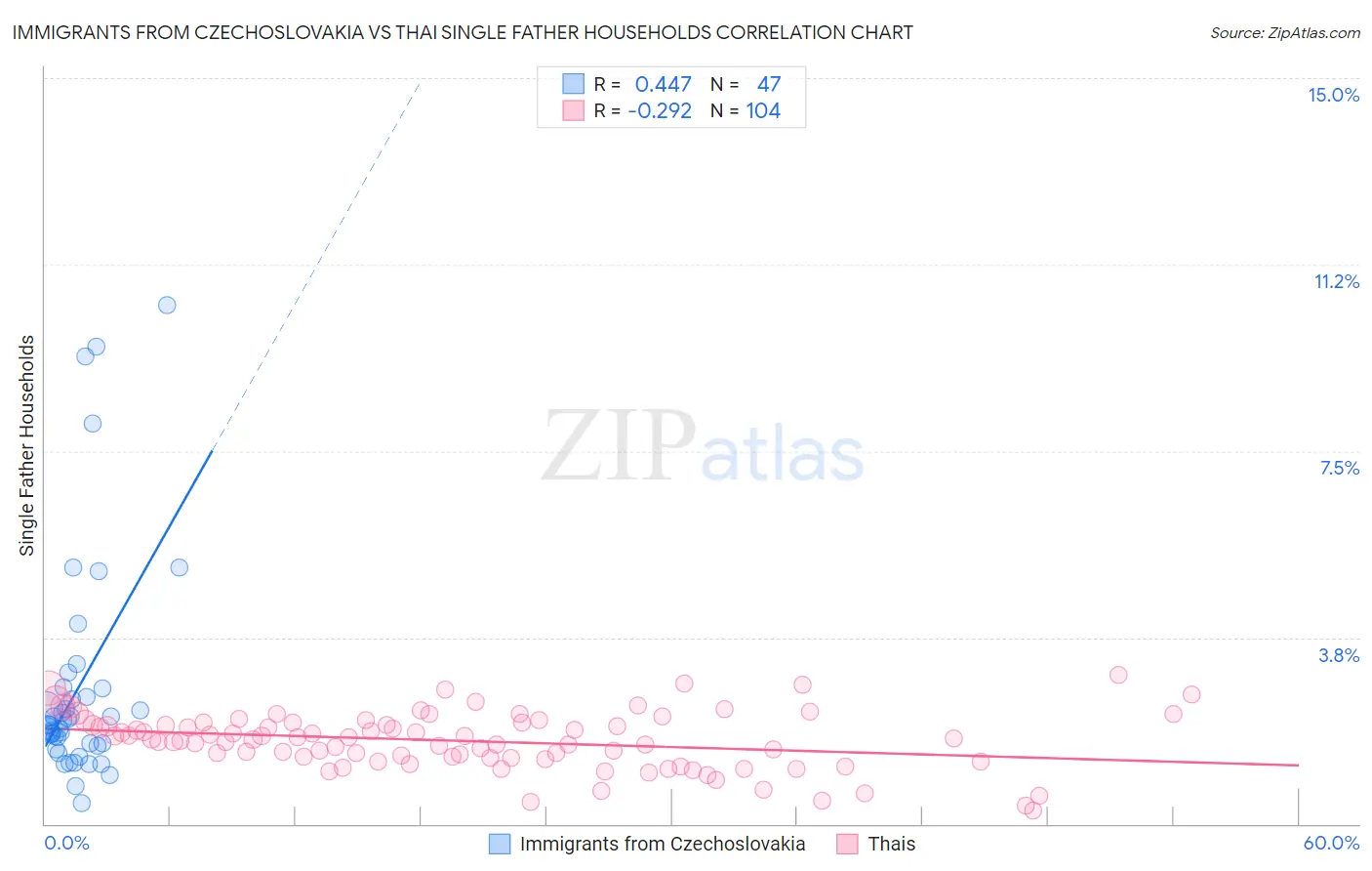 Immigrants from Czechoslovakia vs Thai Single Father Households