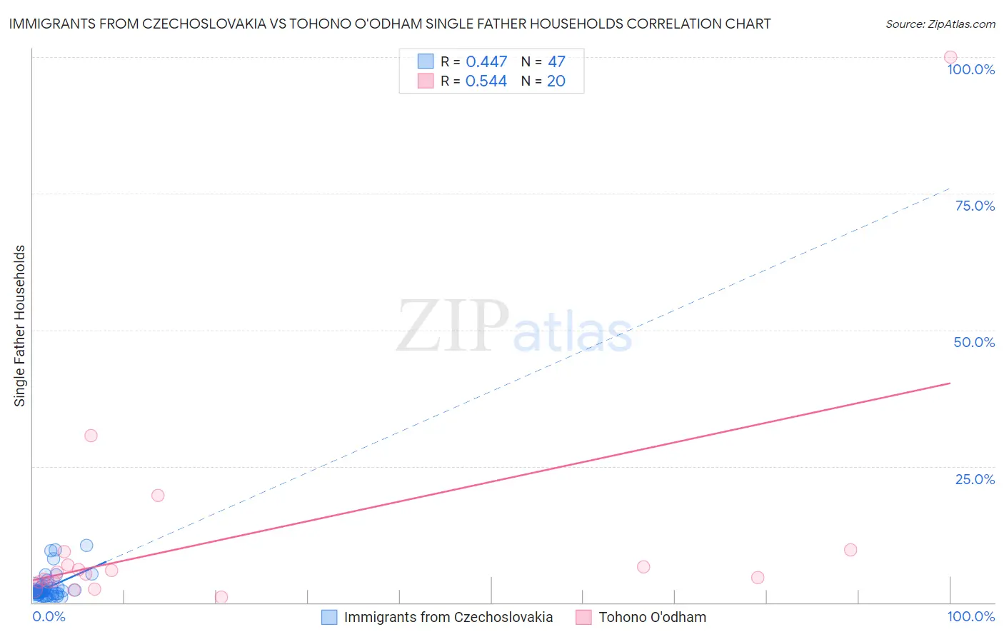 Immigrants from Czechoslovakia vs Tohono O'odham Single Father Households