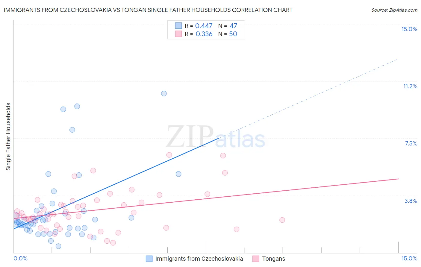 Immigrants from Czechoslovakia vs Tongan Single Father Households
