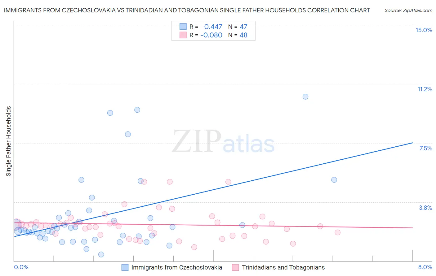 Immigrants from Czechoslovakia vs Trinidadian and Tobagonian Single Father Households