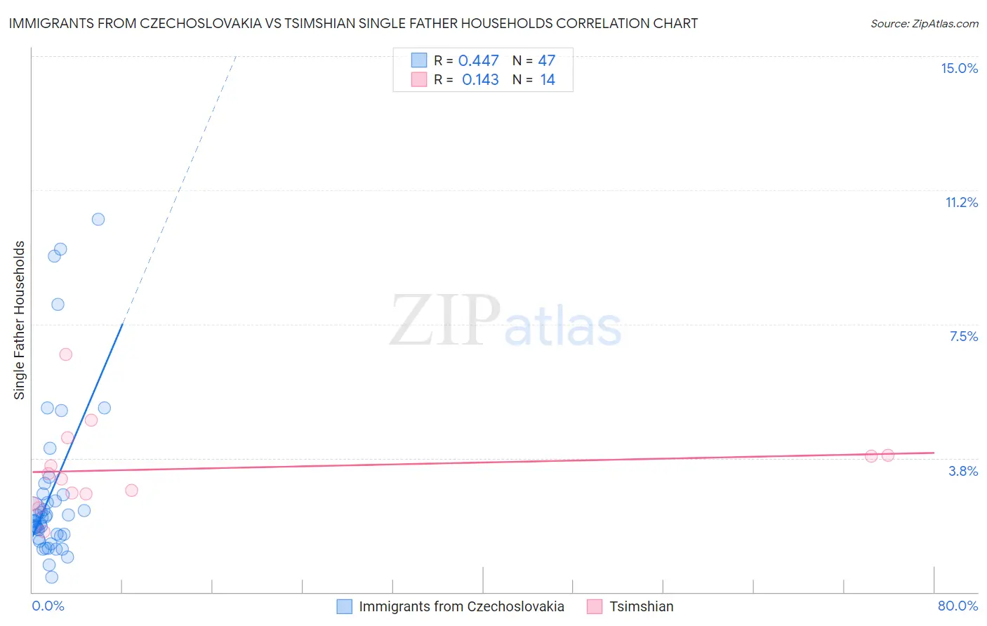 Immigrants from Czechoslovakia vs Tsimshian Single Father Households