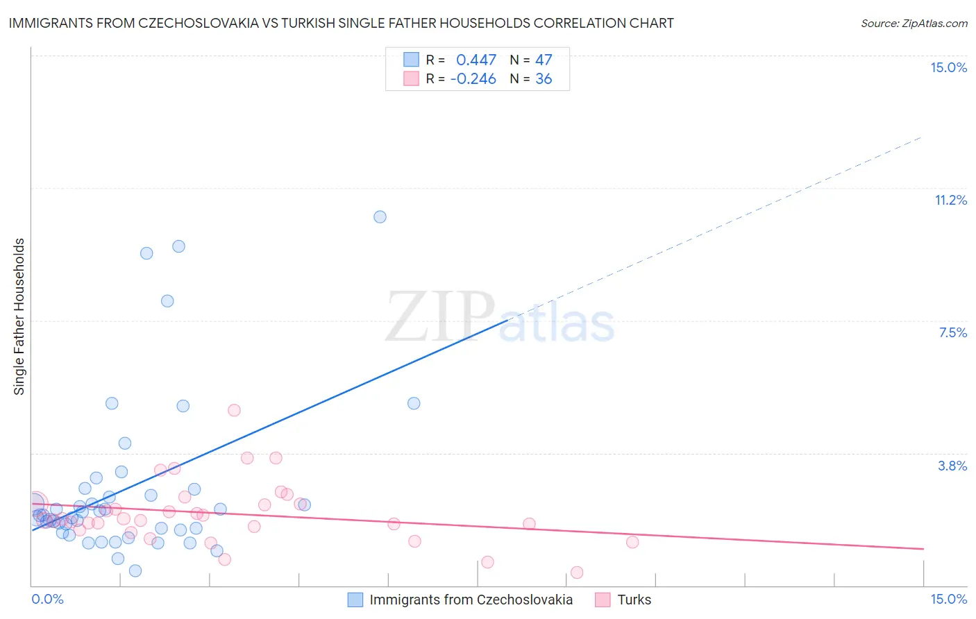 Immigrants from Czechoslovakia vs Turkish Single Father Households