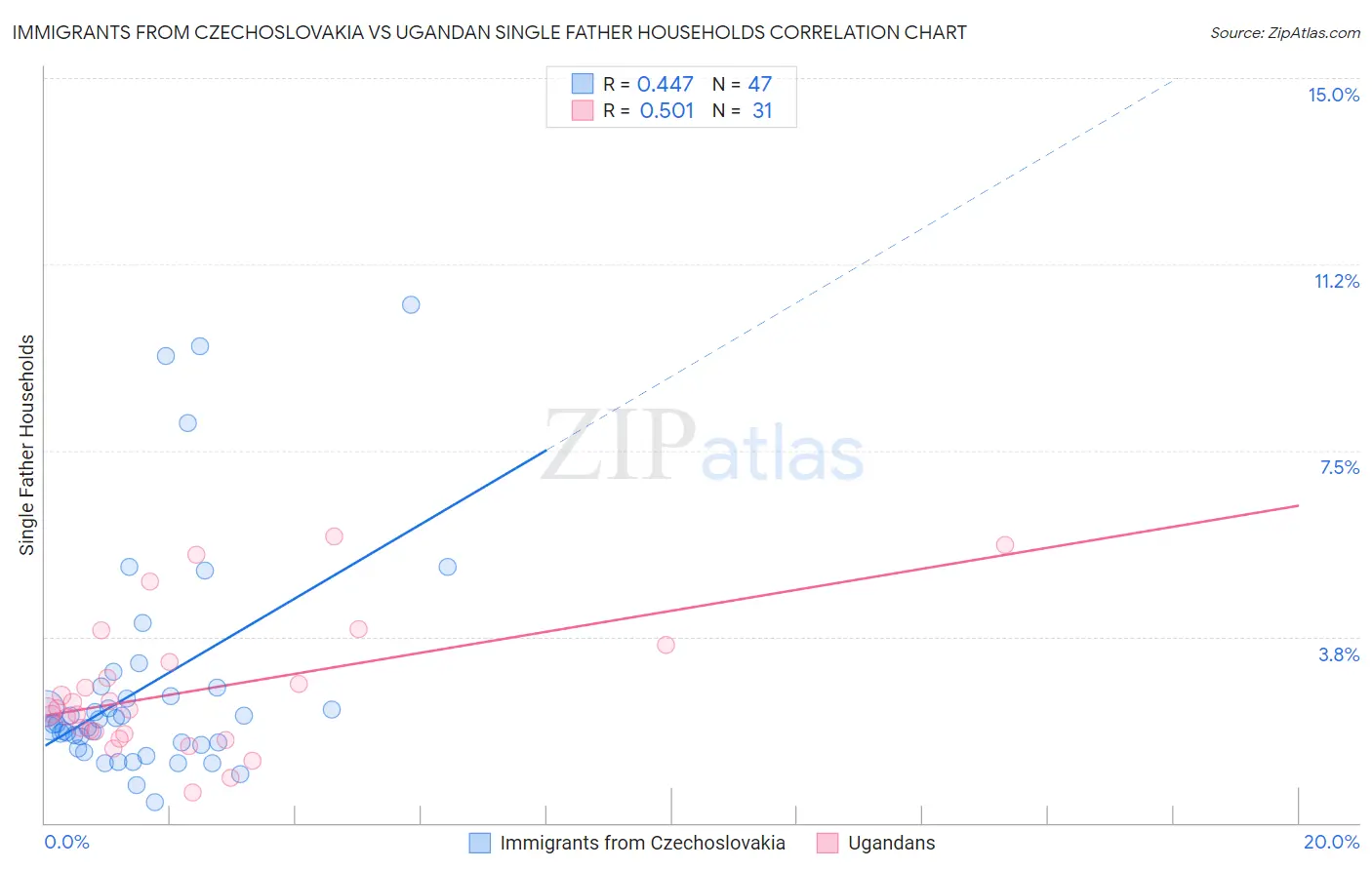 Immigrants from Czechoslovakia vs Ugandan Single Father Households