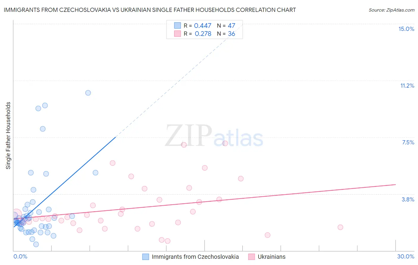 Immigrants from Czechoslovakia vs Ukrainian Single Father Households
