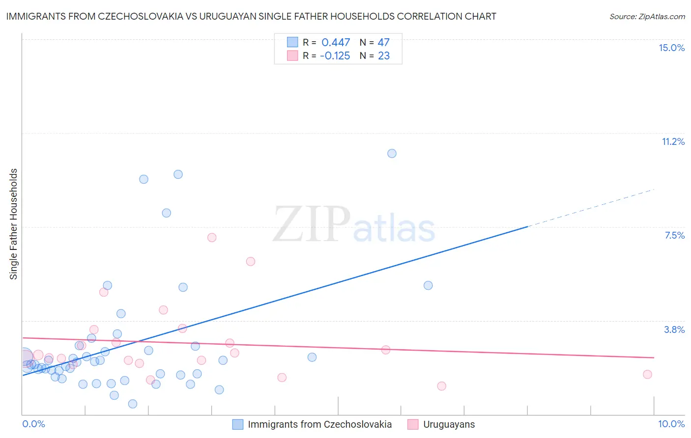 Immigrants from Czechoslovakia vs Uruguayan Single Father Households