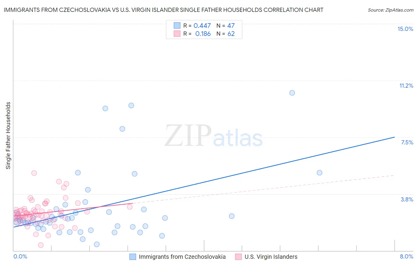 Immigrants from Czechoslovakia vs U.S. Virgin Islander Single Father Households