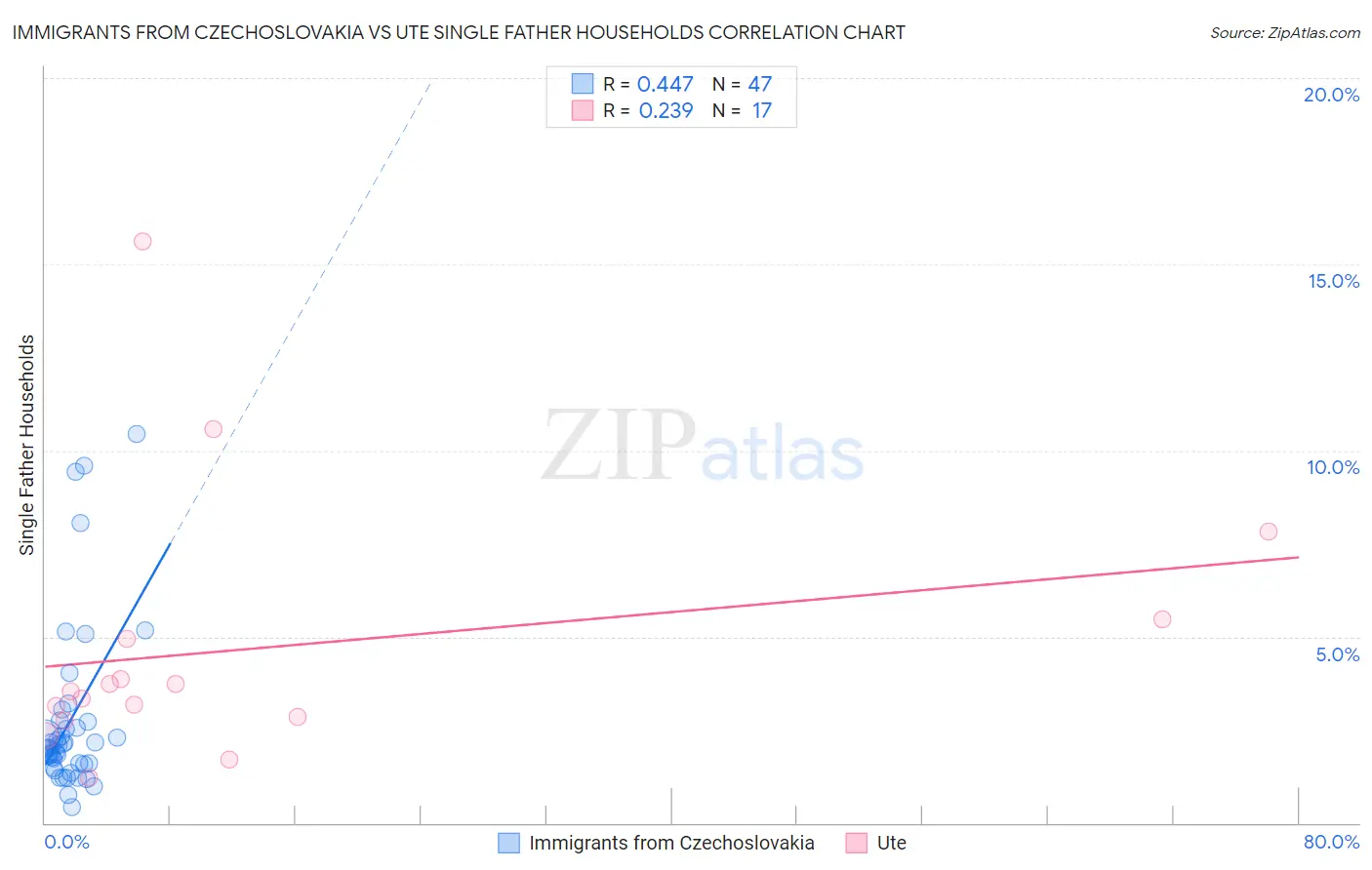 Immigrants from Czechoslovakia vs Ute Single Father Households
