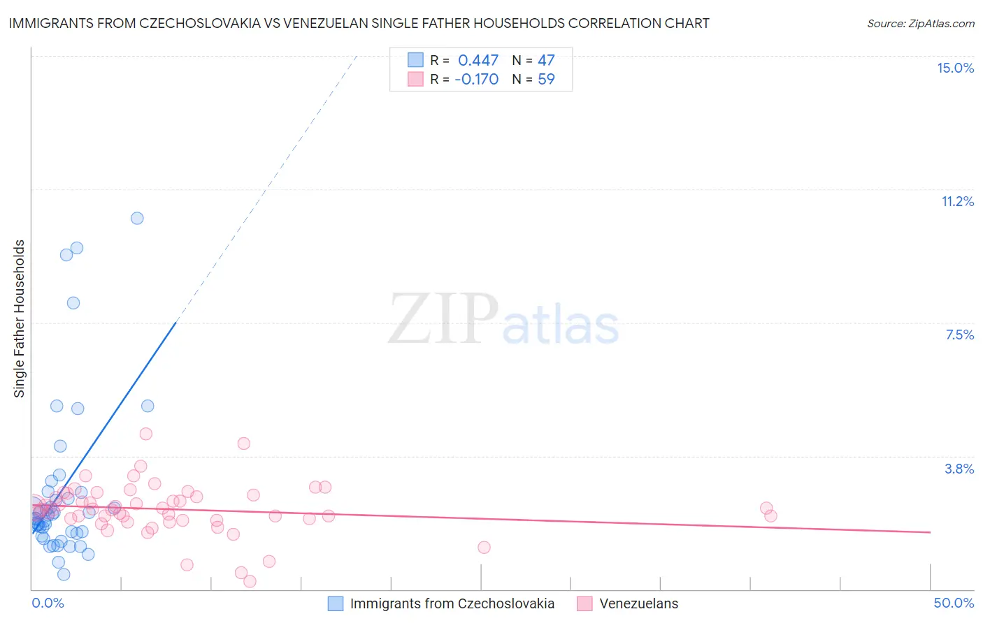 Immigrants from Czechoslovakia vs Venezuelan Single Father Households