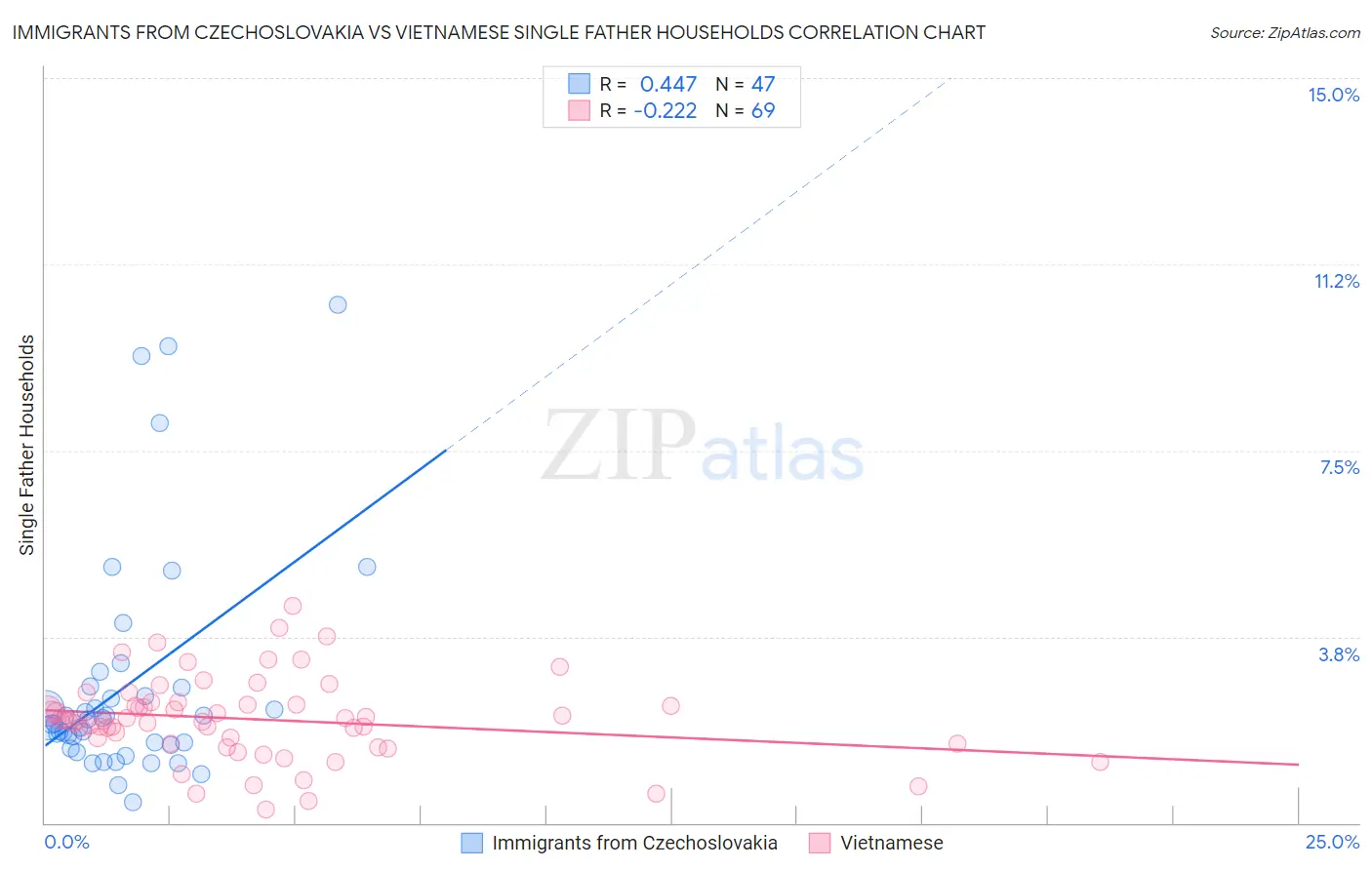 Immigrants from Czechoslovakia vs Vietnamese Single Father Households