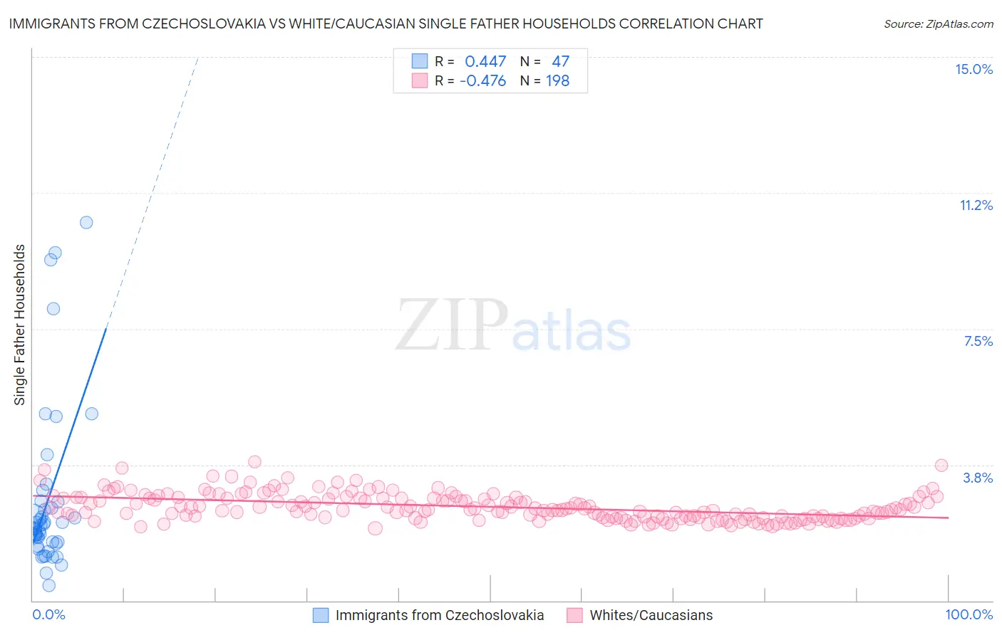 Immigrants from Czechoslovakia vs White/Caucasian Single Father Households